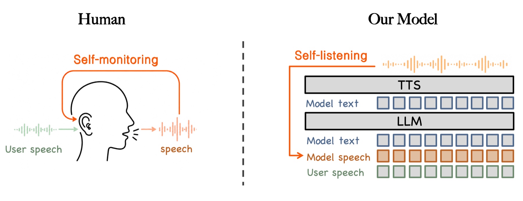 Self-listening for full-duplex speech models overview