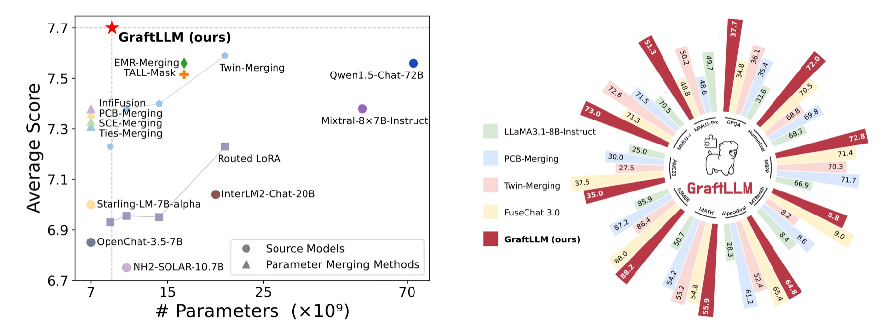 GraftLLM evaluation overview