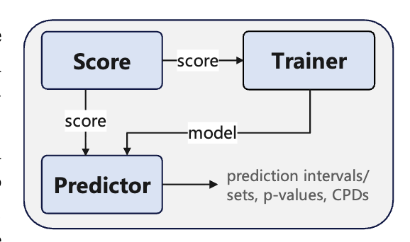 TorchCP component architecture